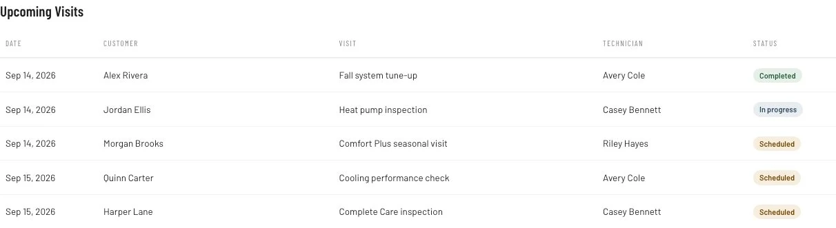 Actual maintenance schedule showing fictional customer visits, assigned technicians and service status.