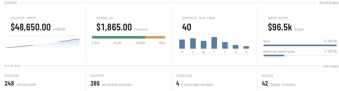 A selected IKOK dashboard view showing fictional work and business metrics.