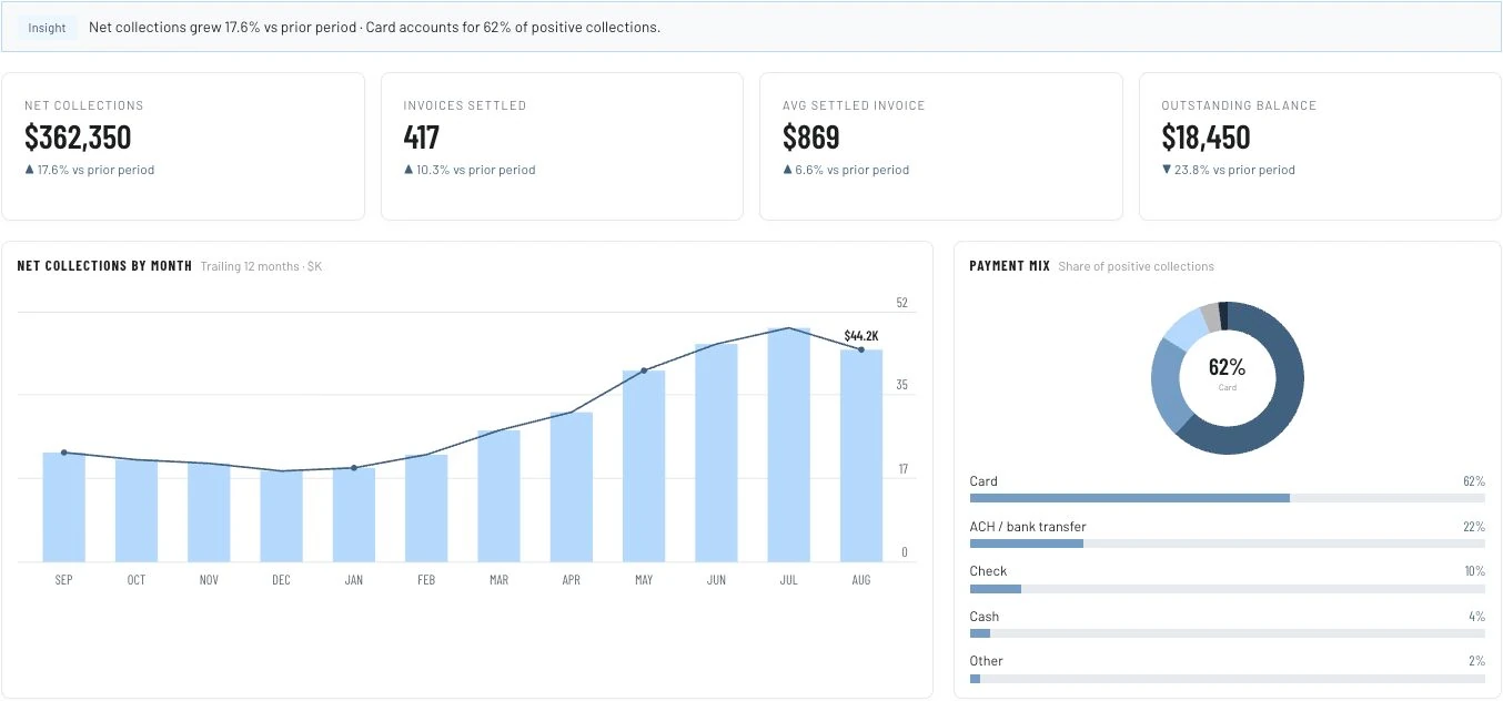 IKOK revenue report with fictional collection totals, a twelve-month revenue chart, and a payment-method breakdown.